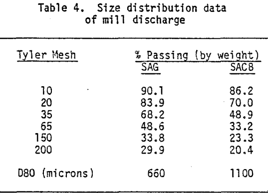 crusher-semi-autogenous-grinding-size-distribution-data