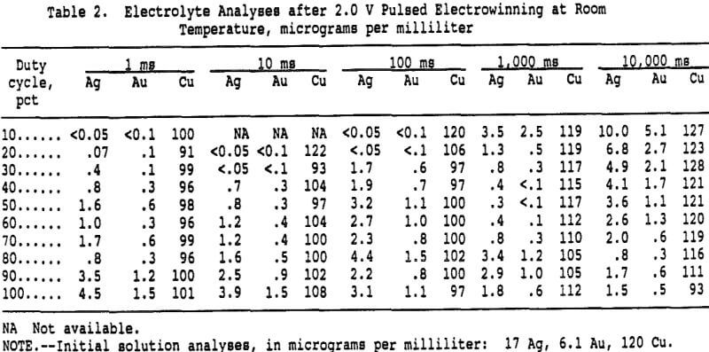 electrowinning-of-gold-electrolyte-analyses