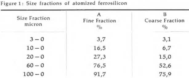 ferrosilicon-heavy-media-separation-atomized-size-fraction