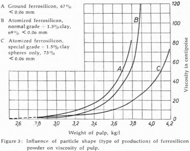 ferrosilicon heavy media separation influence of particle shape