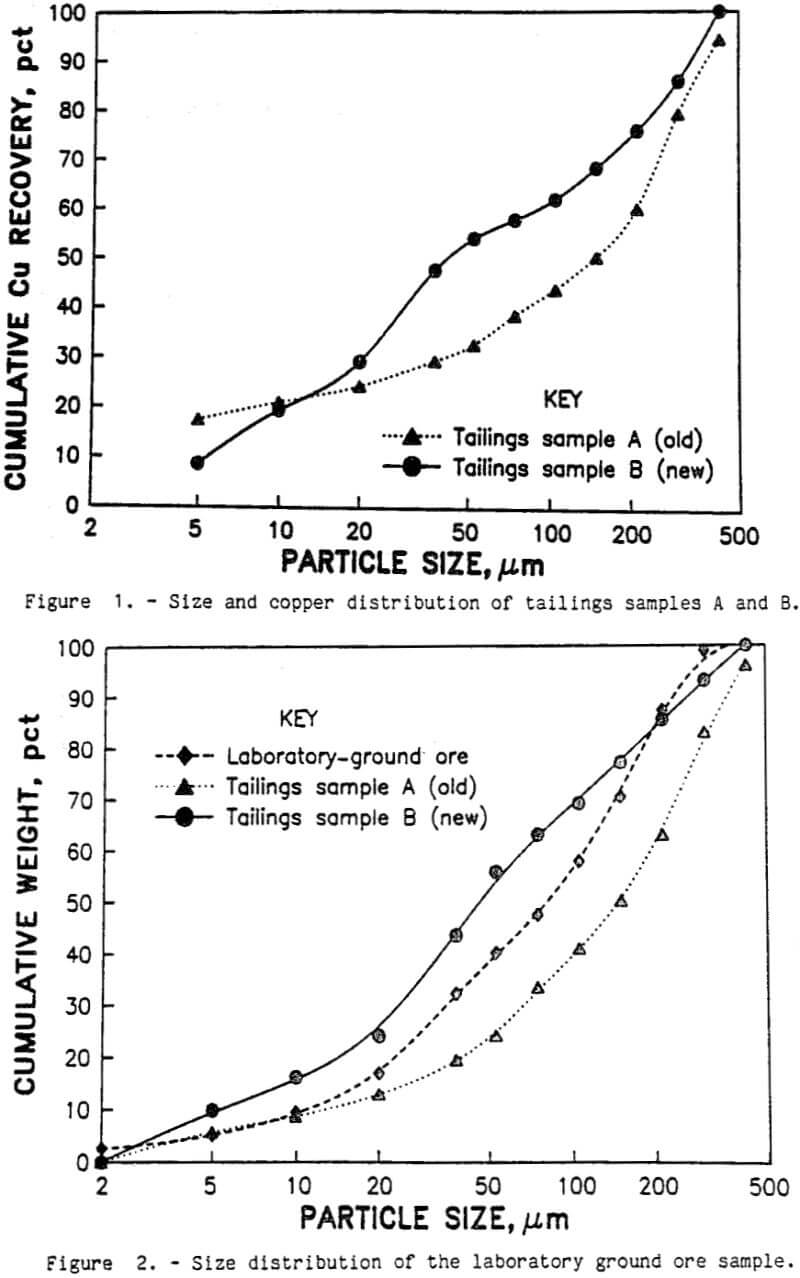 flotation size and copper distribution