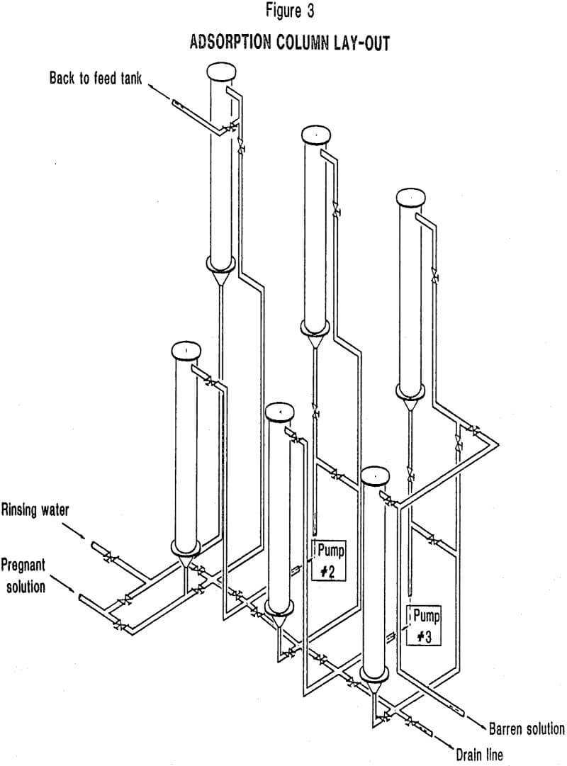 gold recovery adsorption column lay-out