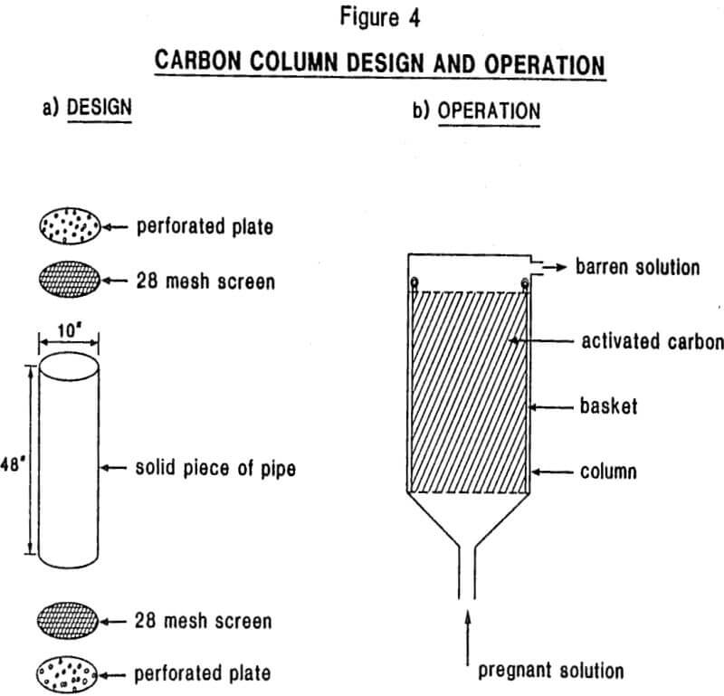 gold recovery carbon column design