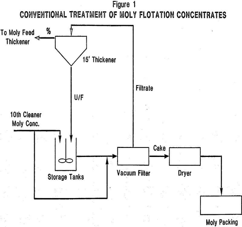 gold recovery conventional treatment of moly flotation concentrates