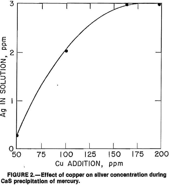gold-silver cyanide-leach slurries effect of copper on silver concentration
