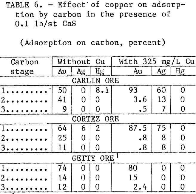 gold-silver cyanide-leach slurries effect of copper on adsorption
