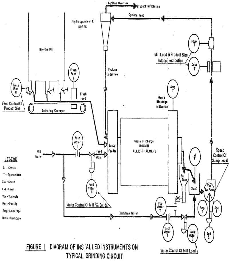 grinding circuit diagram