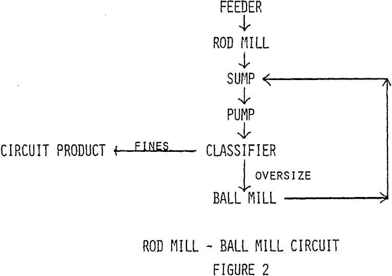 grinding-efficiency rod mill ball mill circuit