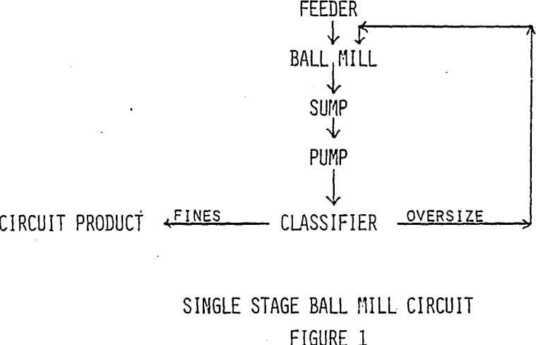 grinding-efficiencysingle-stage-ball-mill-circuit