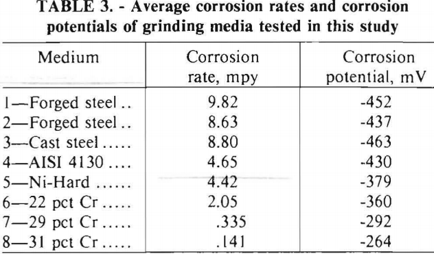 grinding-media-average-corrosion-rates