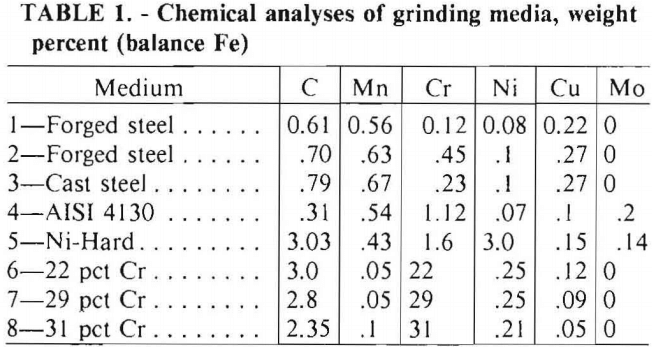 grinding-media-chemical-analyses