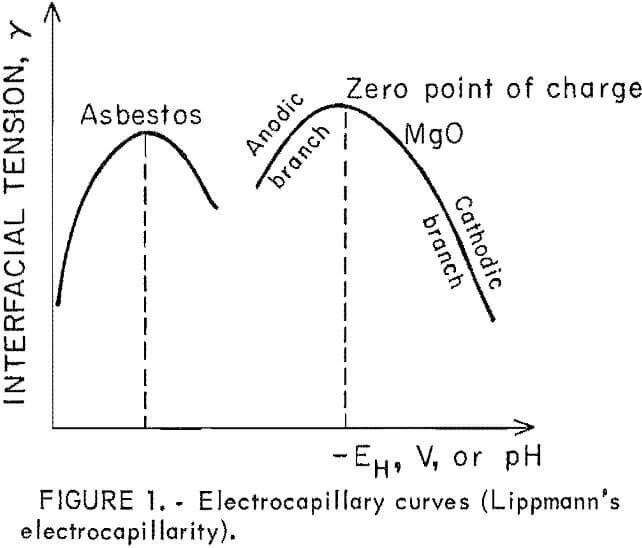 heavy metals electrocapillary curves