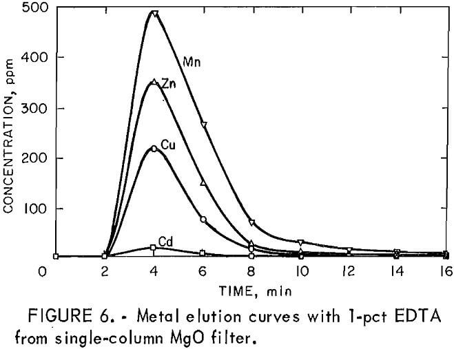 heavy metals elution curves