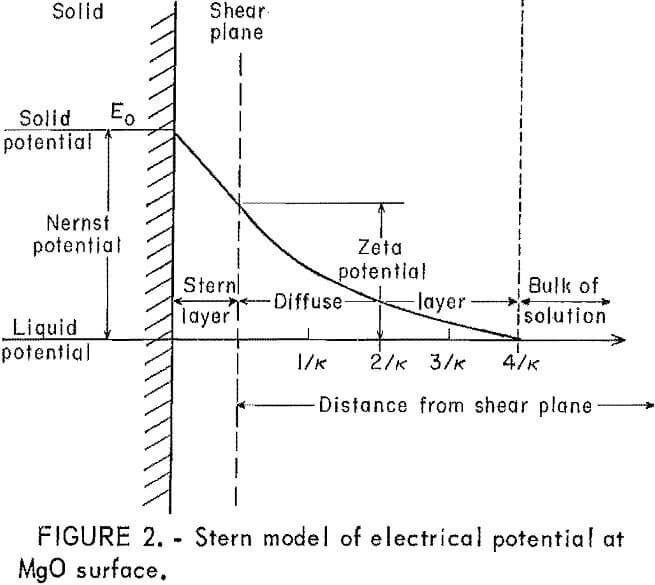 heavy metals stern model of electrical potential