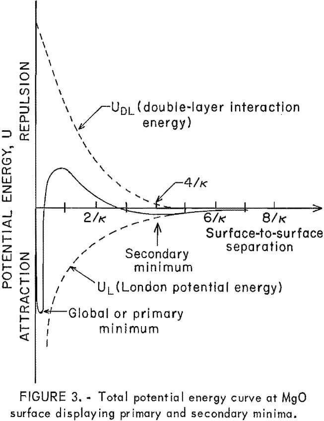 heavy metals total potential energy curve