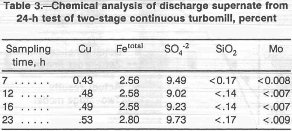 hydrometallurgical-flotation-chemical-analysis-turbomill