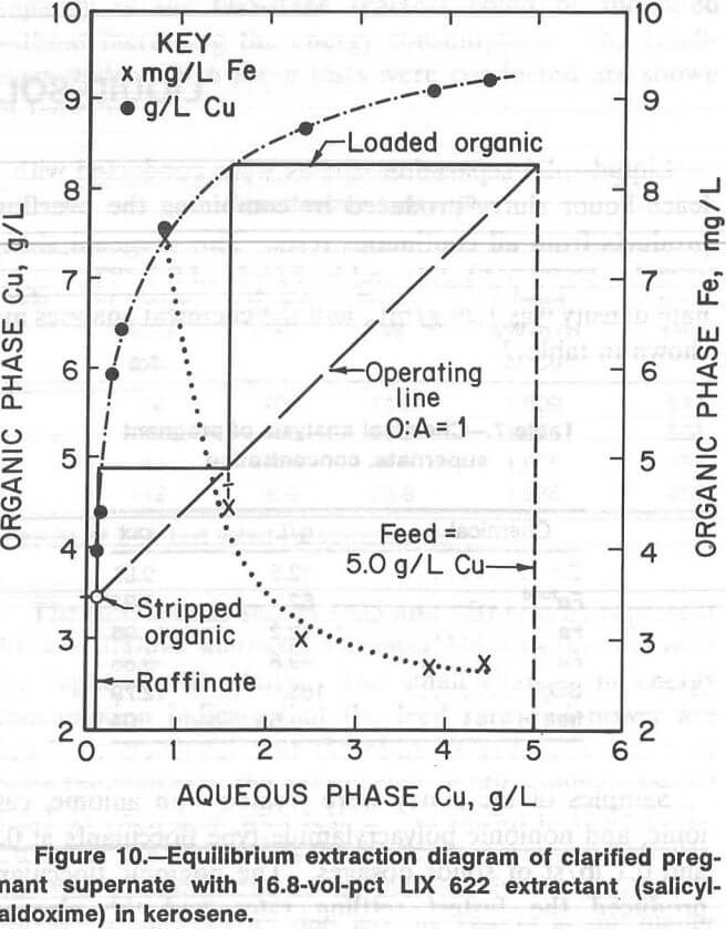 hydrometallurgical flotation equilibrium extraction diagram