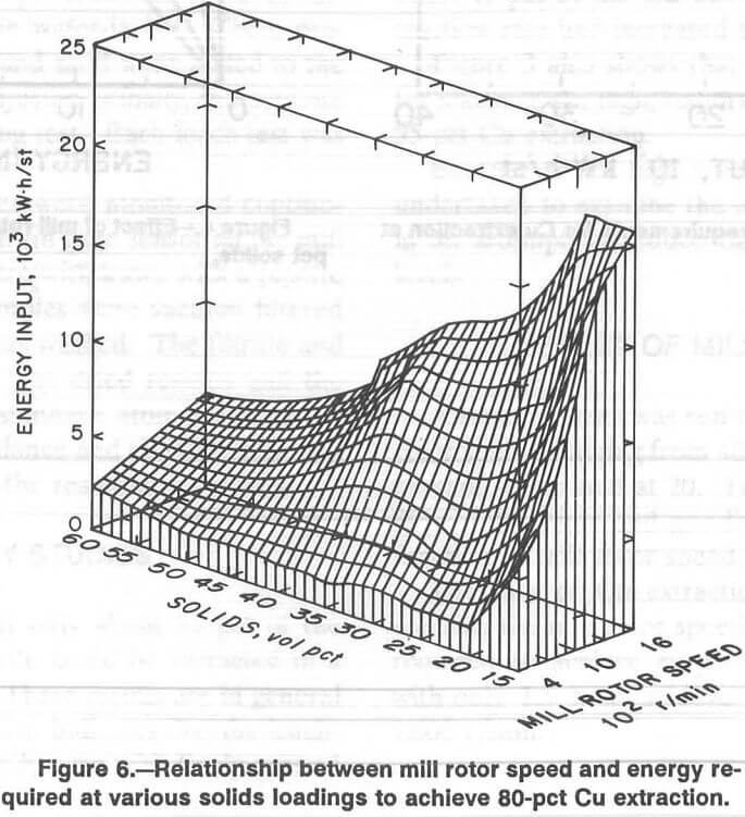 hydrometallurgical flotation relationship between mill rotor speed