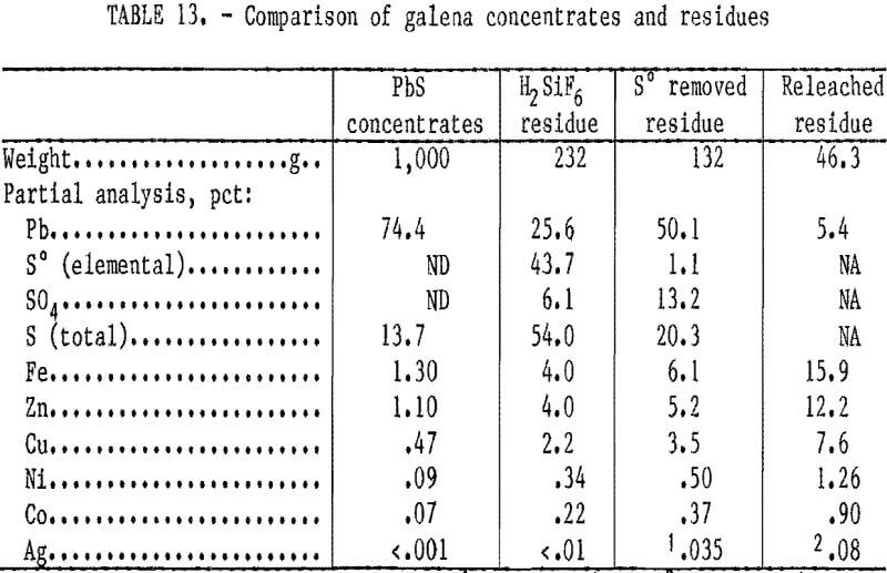hydrometallurgical-process comparison of galena concentrate