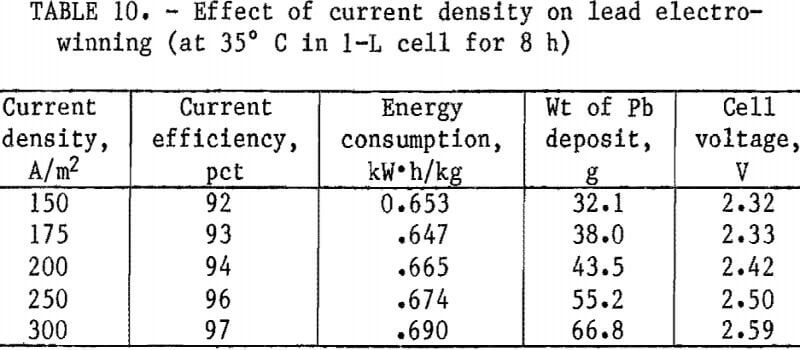hydrometallurgical-process-effect-of-current-density