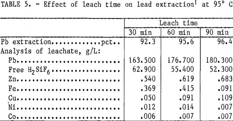 hydrometallurgical-process-effect-of-leach-time