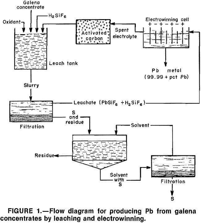 hydrometallurgical-process flow diagram