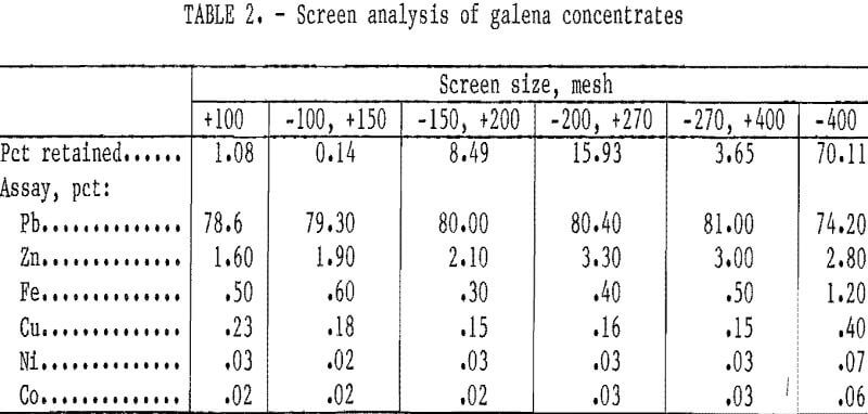hydrometallurgical-process screen analysis of galena concentrate