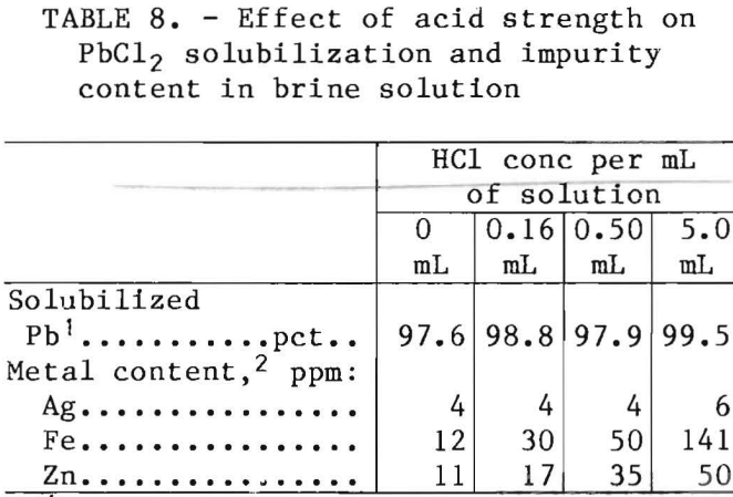 leach-solution-effect-of-acid-strength