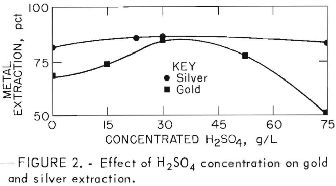 leach-solution-effect-of-h2so4