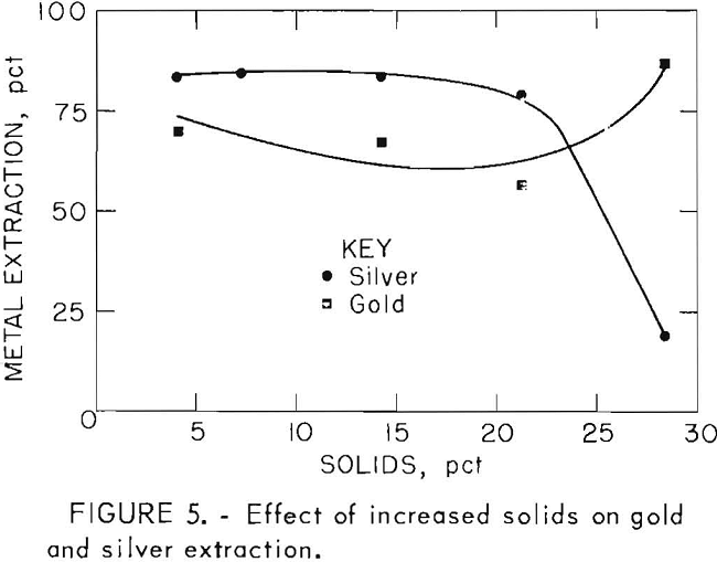 leach-solution effect of increased solids