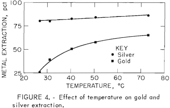 leach-solution-effect-of-temperature