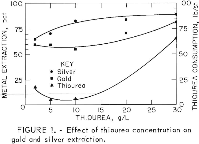 leach-solution-effect-of-thiourea-concentration
