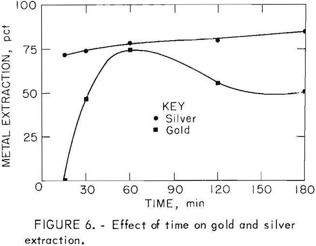 leach-solution effect of time