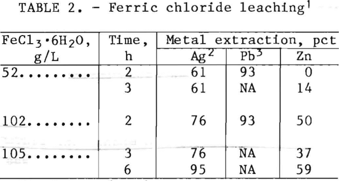leach-solution-ferric-chloride-leaching