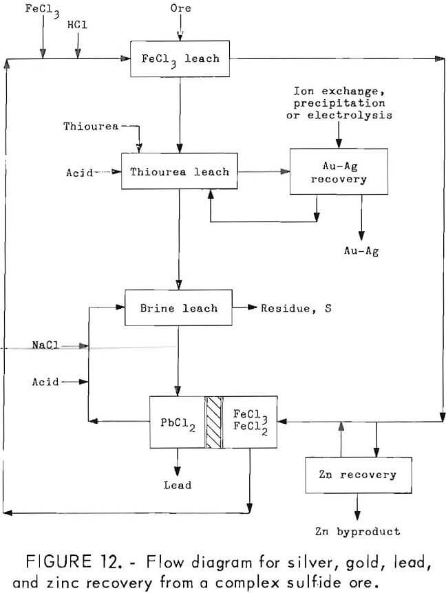 leach-solution flow diagram