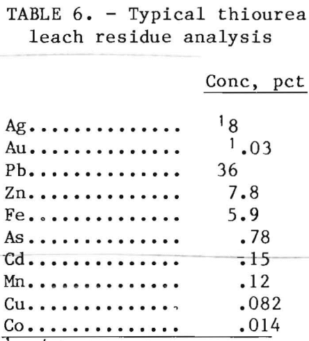 leach-solutionthiourea-residue-analysis