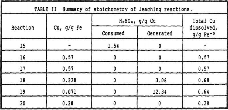 leaching-summary-of-stoichometry-reaction