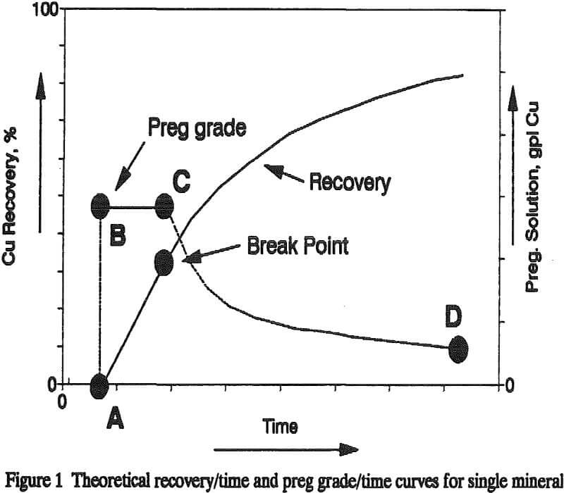leaching theoretical recovery