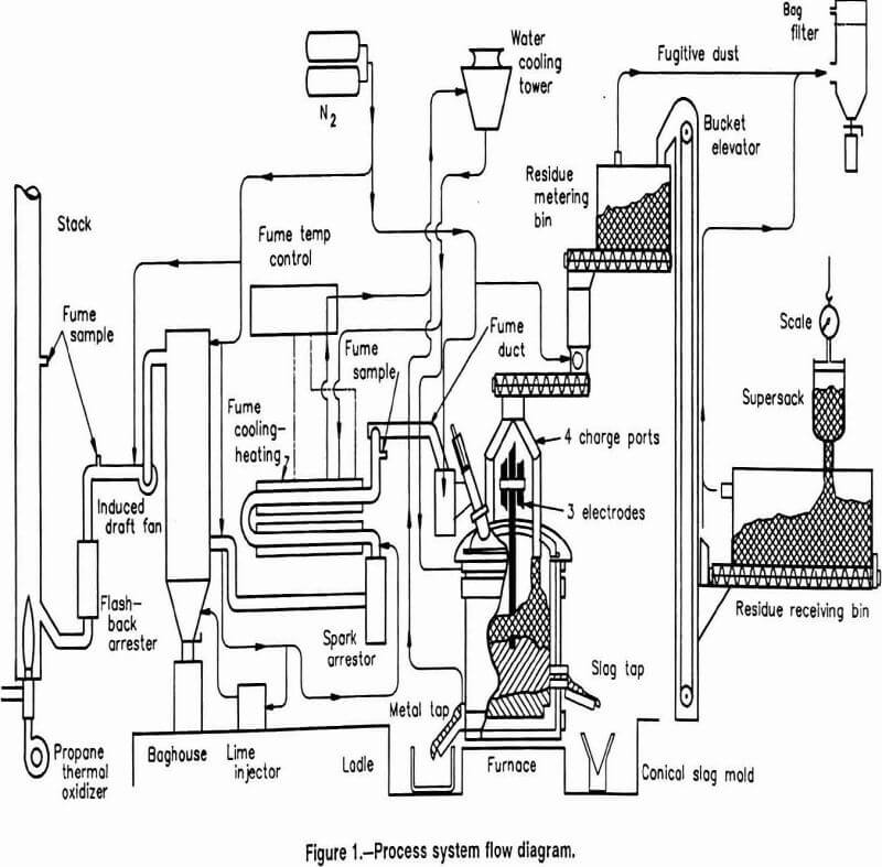 melting process system flow diagram