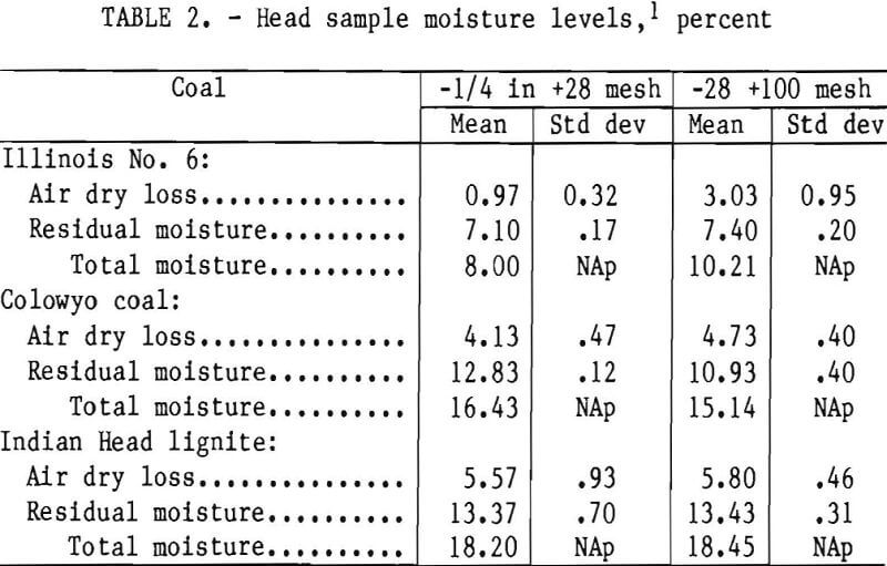 microwave-drying-fine-coal head sample moisture levels