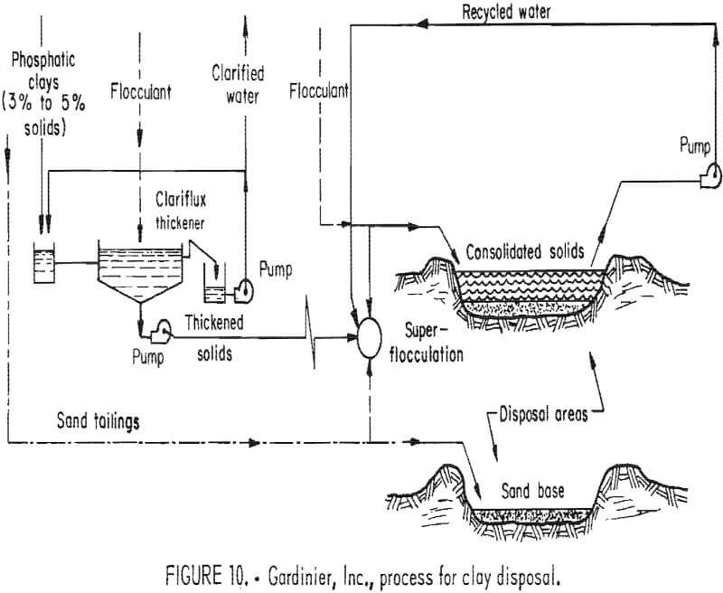 phosphatic clay dewatering gardinier process for clay disposal