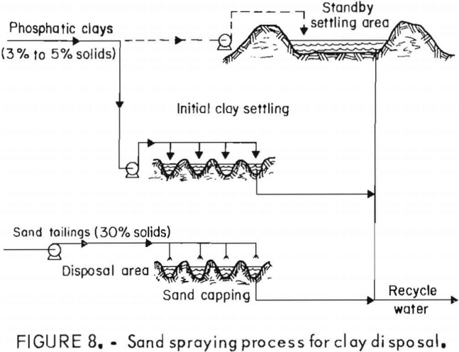 phosphatic-clay-dewatering-sand-spraying-process-for-clay-disposal