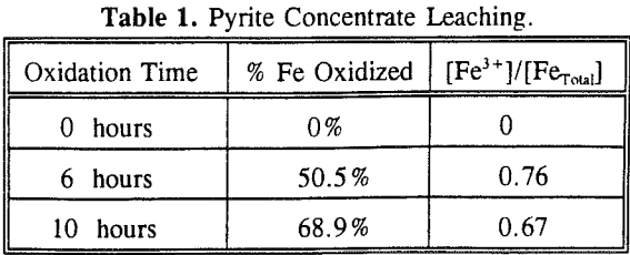 pyrite-oxidation-concentratin-leaching