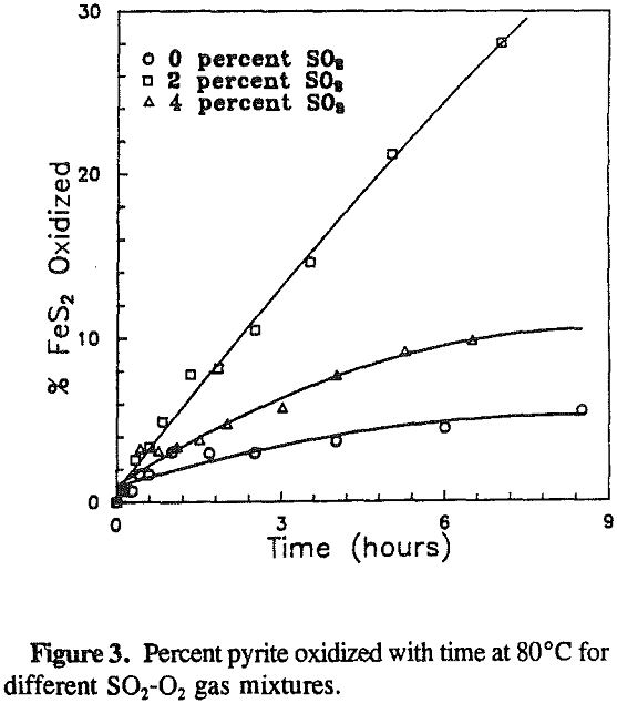 pyrite oxidation percent