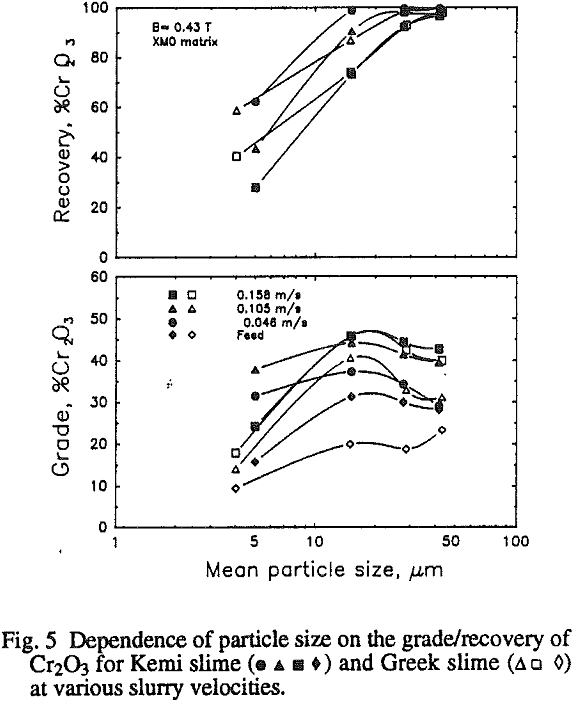 recovery-of-hematite-and-chromite-dependence-of-particle-size-grade