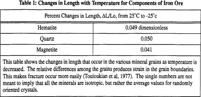 rock-breakages-changes-in-length-with-temperature-for-components-of-iron-ore