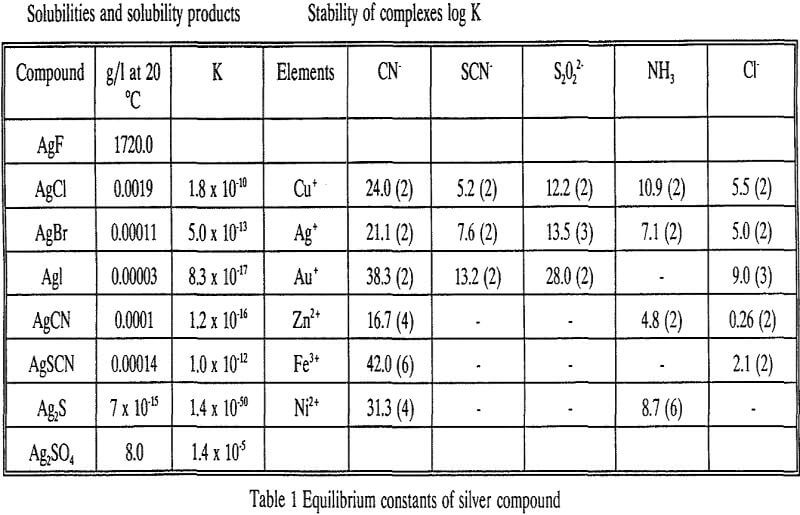 silver-jarosite equilibrium constants of silver compound