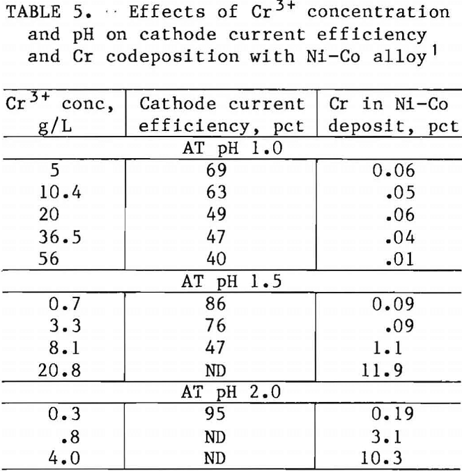 superalloy-scrap cathode current efficiency