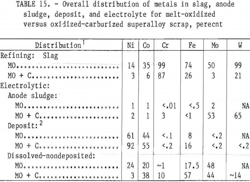 superalloy-scrap distribution of matals