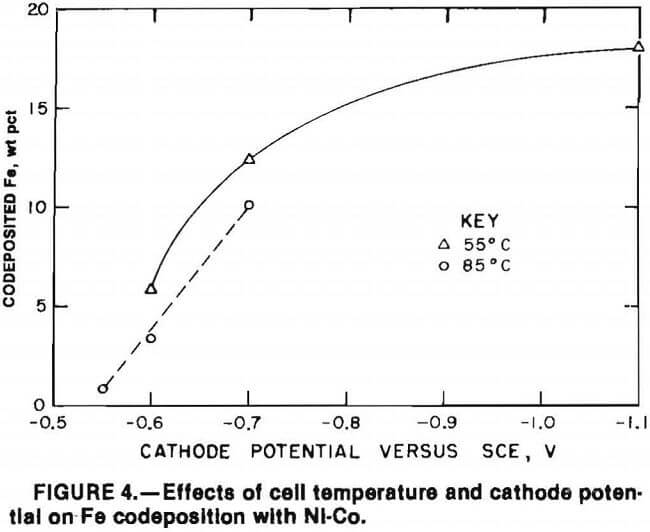 superalloy-scrap effect of cell temperature